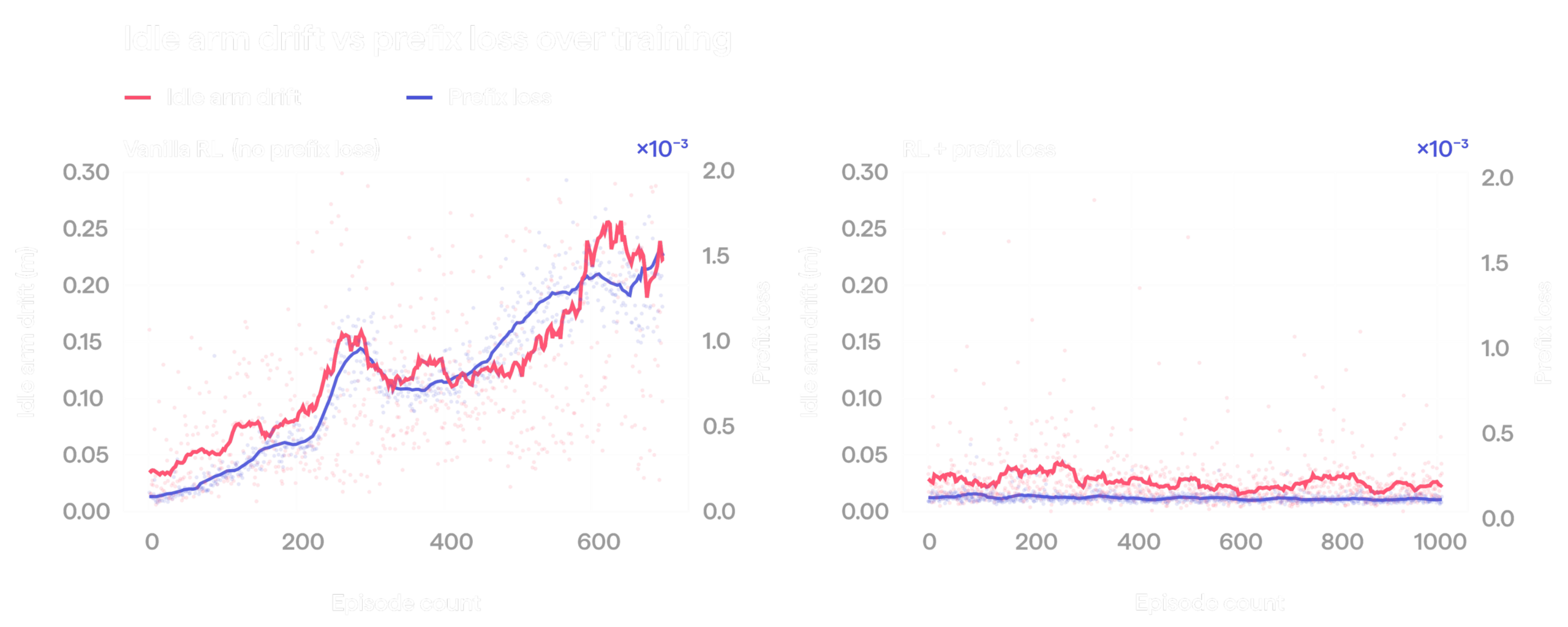 KinetIQ Ascend: Towards 100% Manipulation Reliability and Superhuman Speed HMND_RL_01-idle-arm-drift-1-1-1-scaled.png