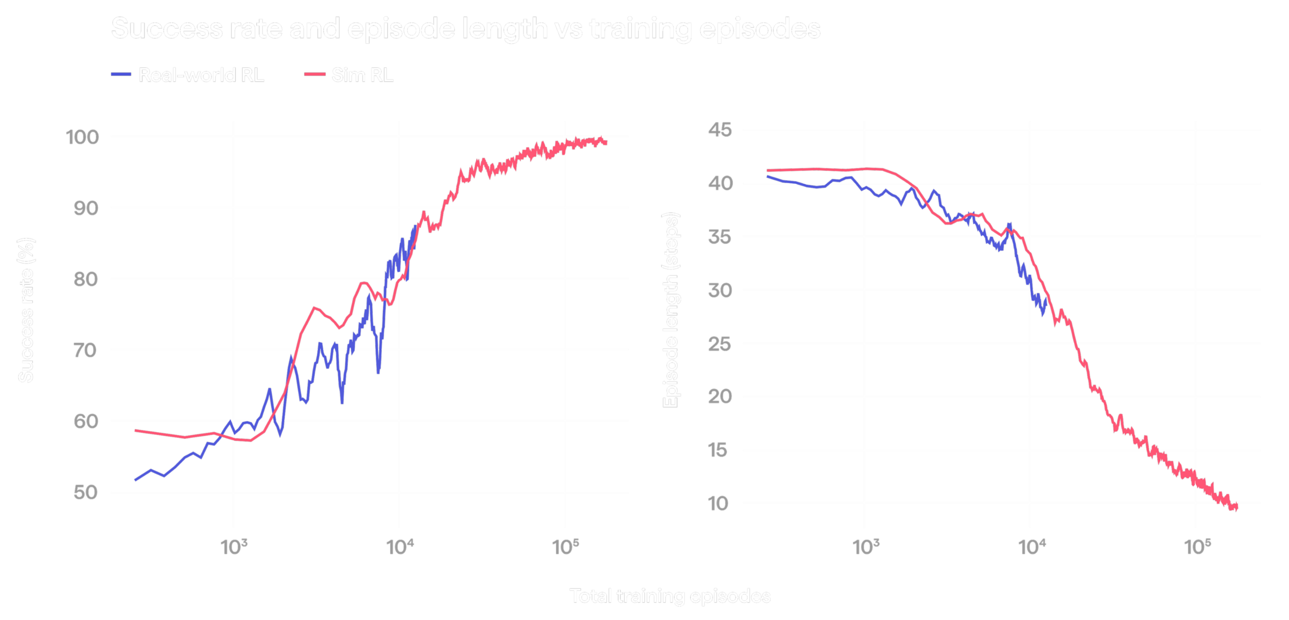 KinetIQ Ascend: Towards 100% Manipulation Reliability and Superhuman Speed HMND_RL_04-success-episode-length-1-1-1-scaled.png