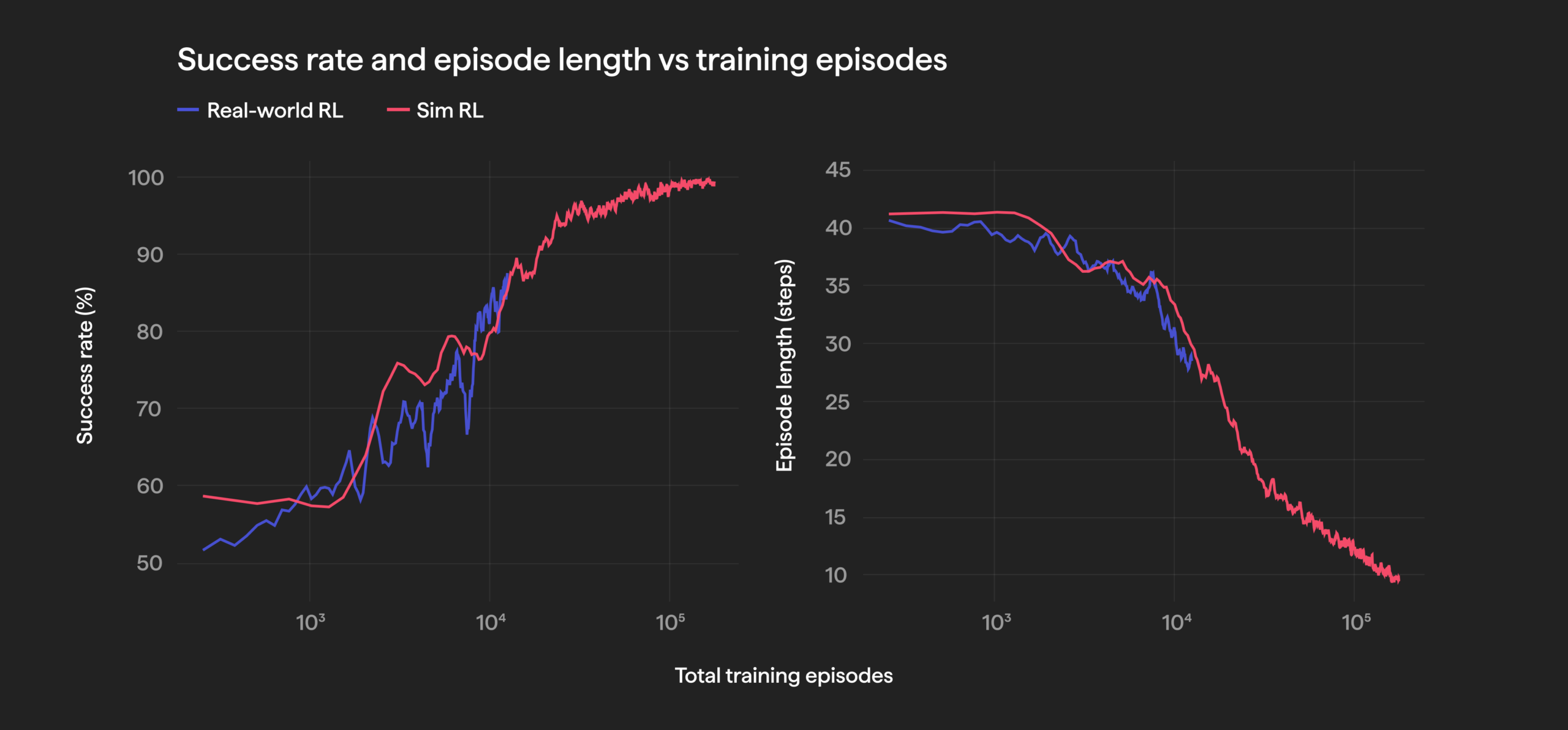KinetIQ Ascend: Toward 100% Reliable Manipulation and Superhuman Speed HMND_RL_04-success-episode-length-2-scaled.png