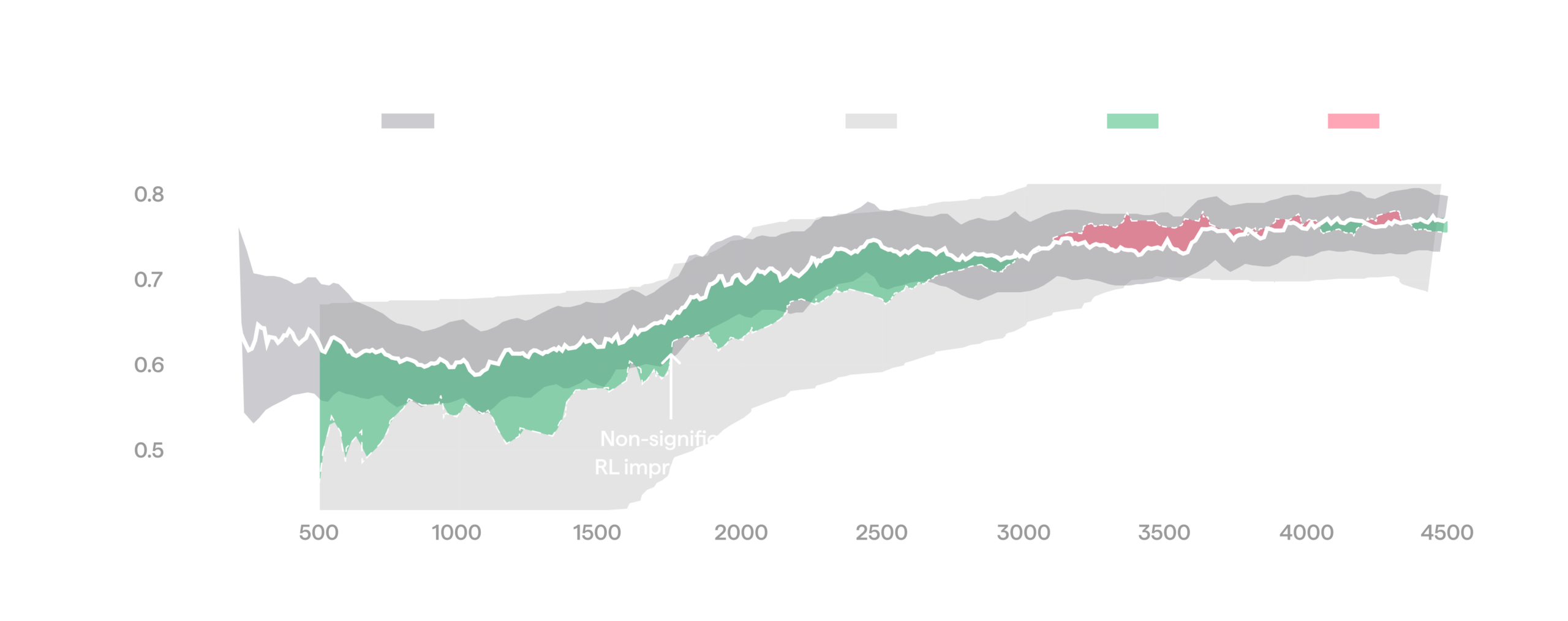 Gyre: Scaling Manipulation With Real-World RL HMND_RL_07-non-significant-gain-2-scaled.png