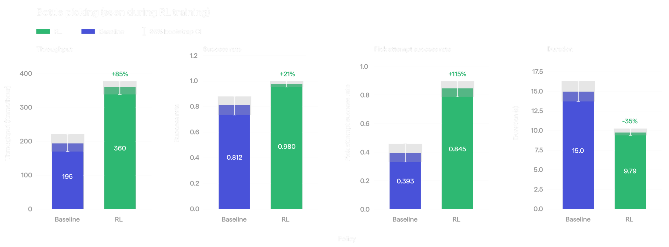 KinetIQ Ascend: Towards 100% Manipulation Reliability and Superhuman Speed HMND_RL_12-bottle-picking-1-1-scaled.png