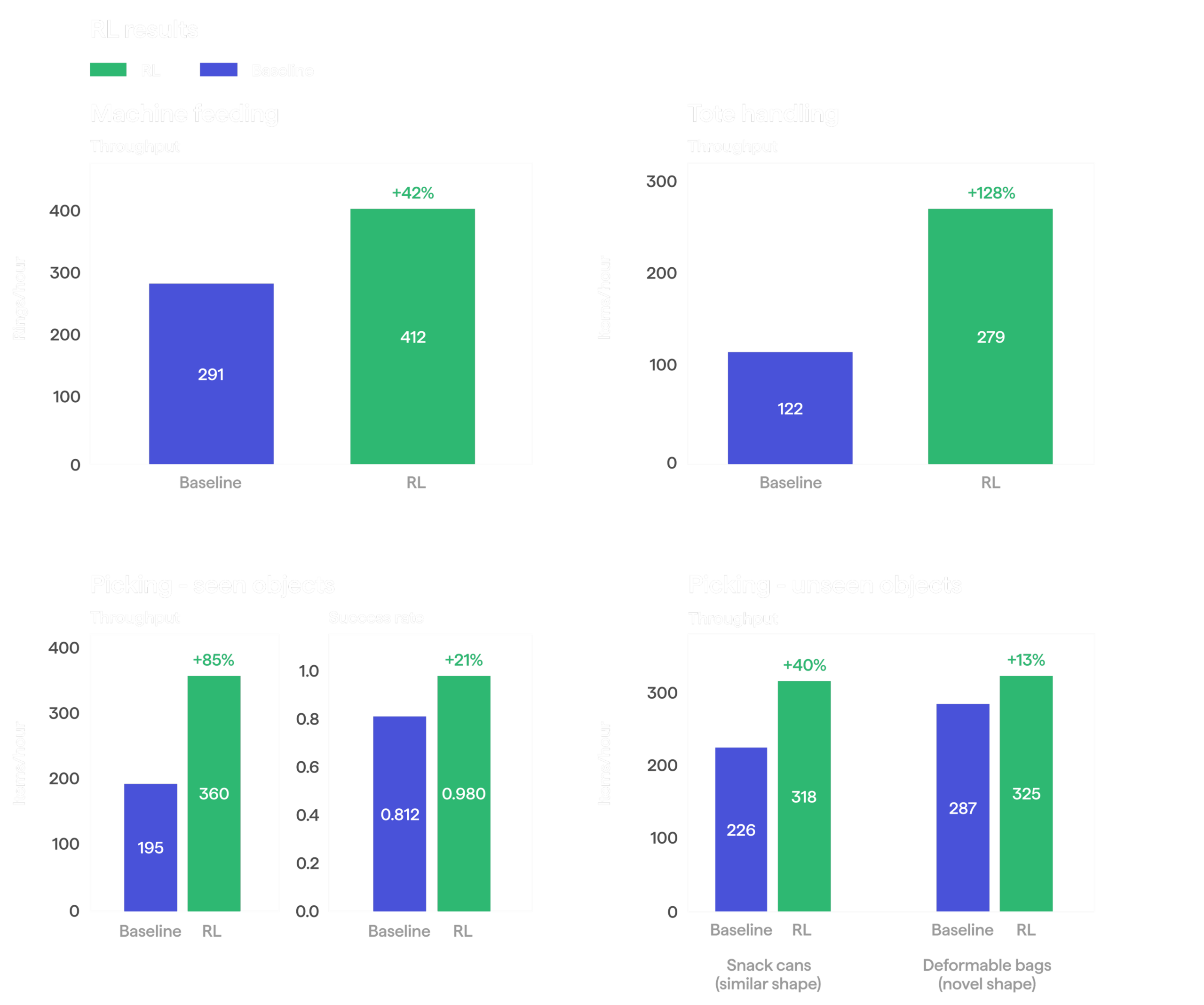 KinetIQ Ascend: Towards 100% Manipulation Reliability and Superhuman Speed HMND_RL_14-executive-summary-1-1-scaled.png
