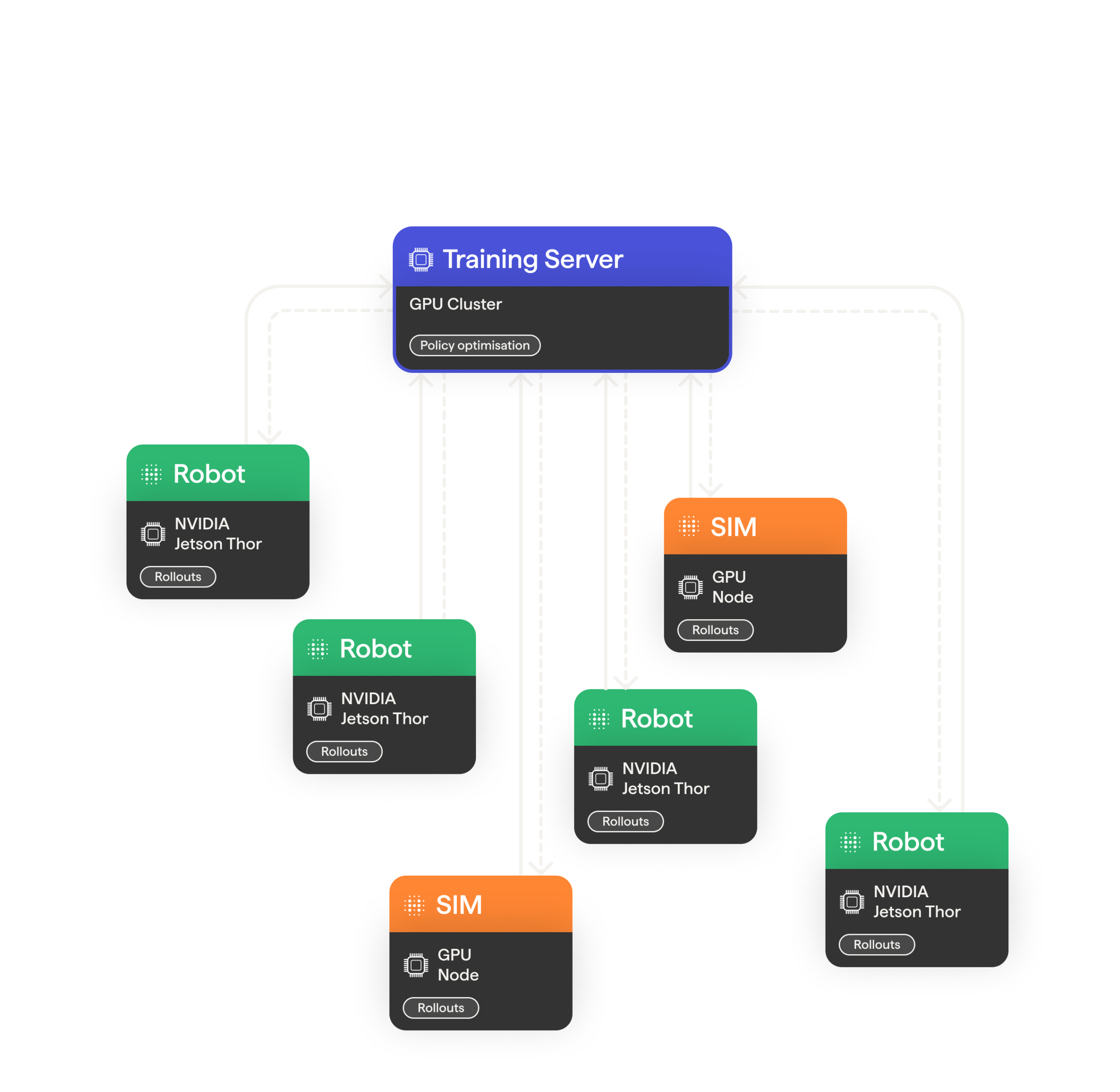 Gyre: Scaling Manipulation With Real-World RL HMND_RL_15-training-server-1-scaled.png