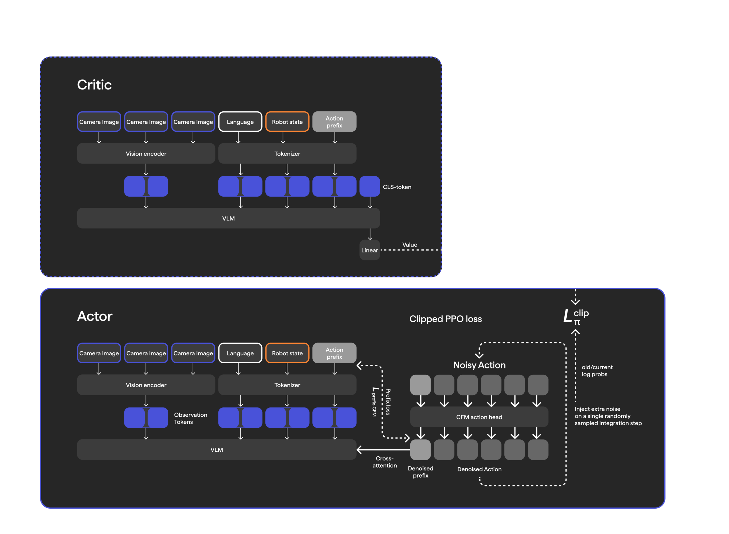 Gyre: Scaling Manipulation With Real-World RL HMND_RL_16-critic-actor-1-scaled.png