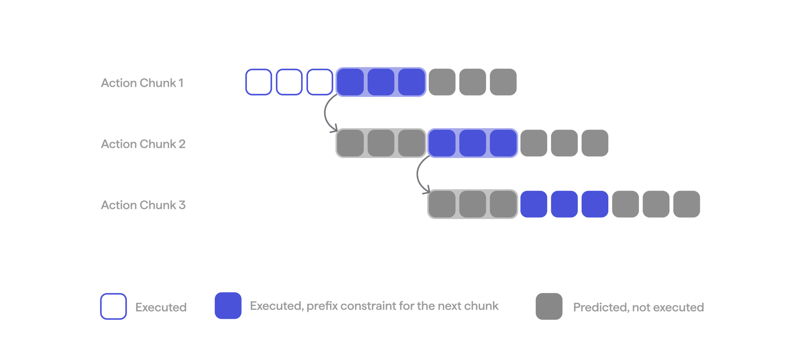 Gyre: Scaling Manipulation With Real-World RL HMND_RL_17-action-chunks-1-scaled.png